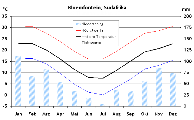 Klimatabelle und Reisewetter für Bloemfontein, Südafrika