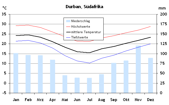 Klimatabelle und Reisewetter für Durban, Südafrika