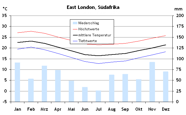 Klimatabelle und Reisewetter für East London, Südafrika