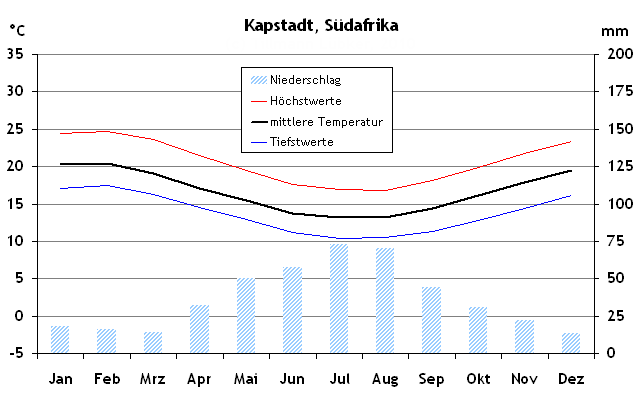 Klimatabelle und Reisewetter für Kapstadt, Südafrika