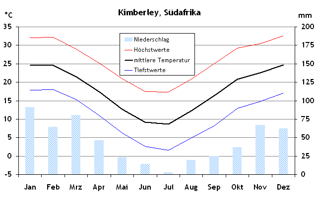 Klimatabelle und Reisewetter für Kimberley, Südafrika