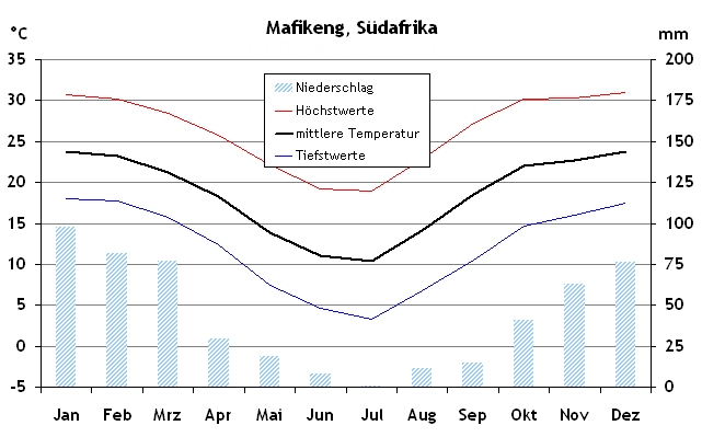 Klimatabelle und Reisewetter für Mafikeng, Südafrika