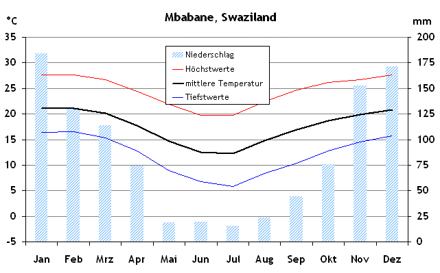 Klimatabelle und Reisewetter für Mbabane, Swaziland