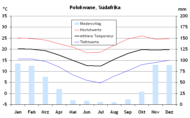 Klimatabelle und Reisewetter für Polokwane, Südafrika