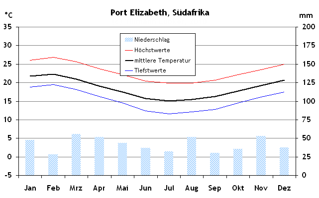 Klimatabelle und Reisewetter für Port Elizabeth, Südafrika