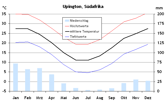 Klimatabelle und Reisewetter für Upington, Südafrika